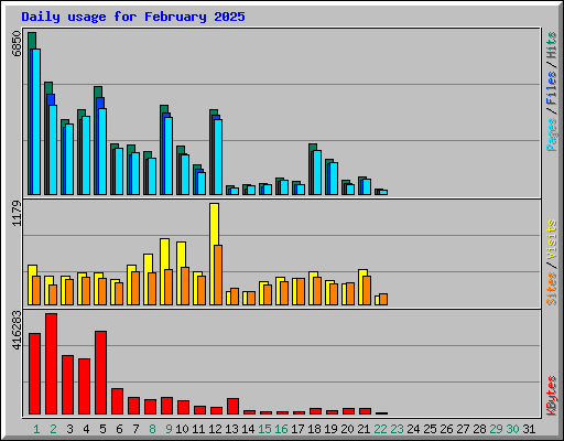 Daily usage for February 2025