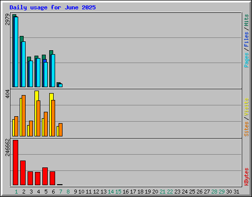 Daily usage for June 2025
