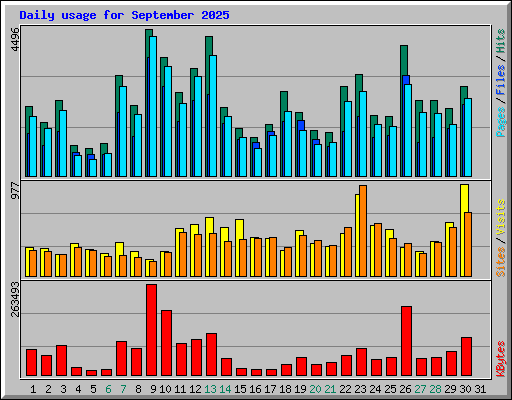 Daily usage for September 2025