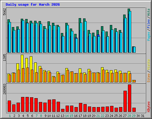 Daily usage for March 2026