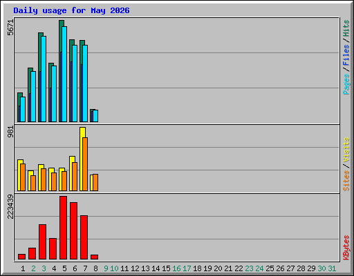 Daily usage for May 2026
