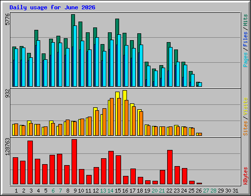 Daily usage for June 2026