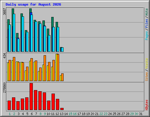 Daily usage for August 2026