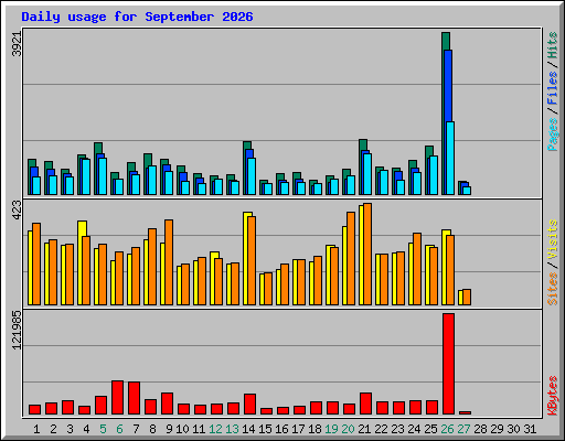 Daily usage for September 2026