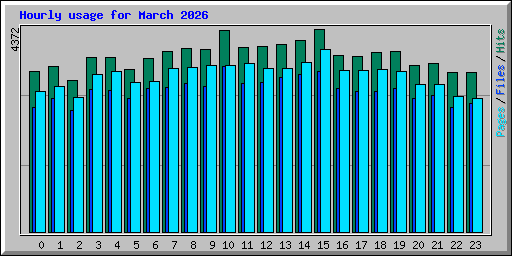 Hourly usage for March 2026