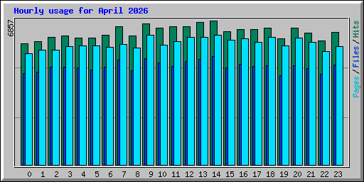 Hourly usage for April 2026