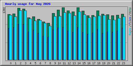 Hourly usage for May 2026